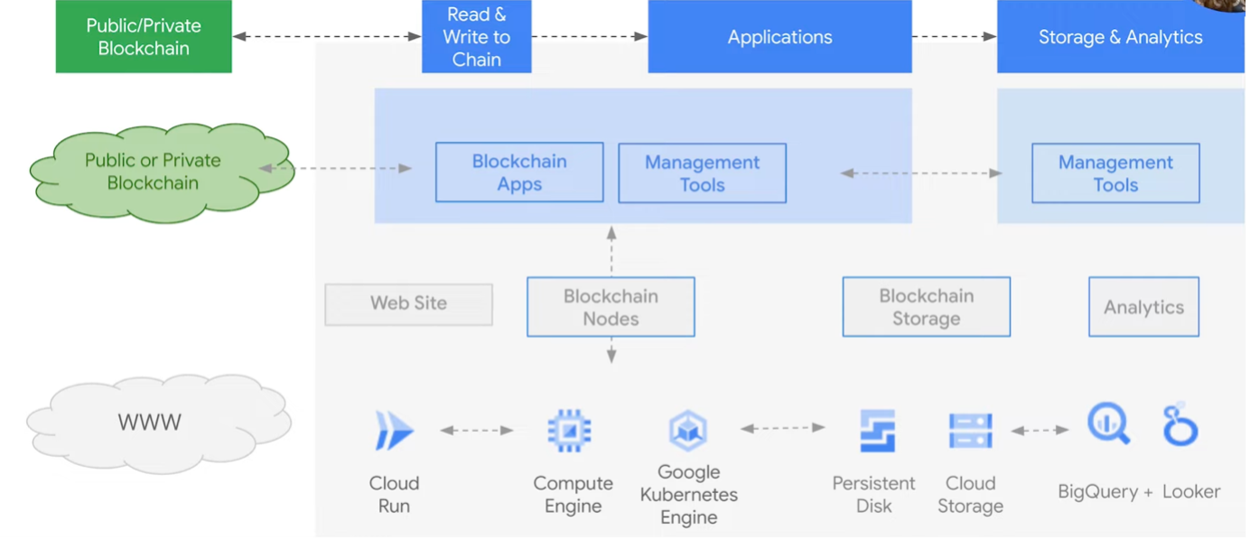 Web3 개발자와 스타트업을 위한 특별한 제안! Google Cloud Blockchain Node Engine - Google ...