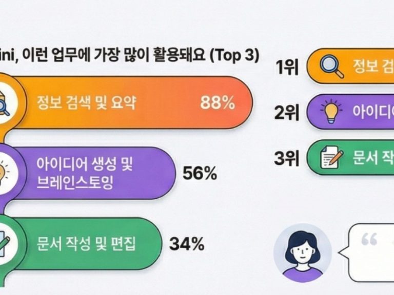 Gemini 활성화 프로그램 효과