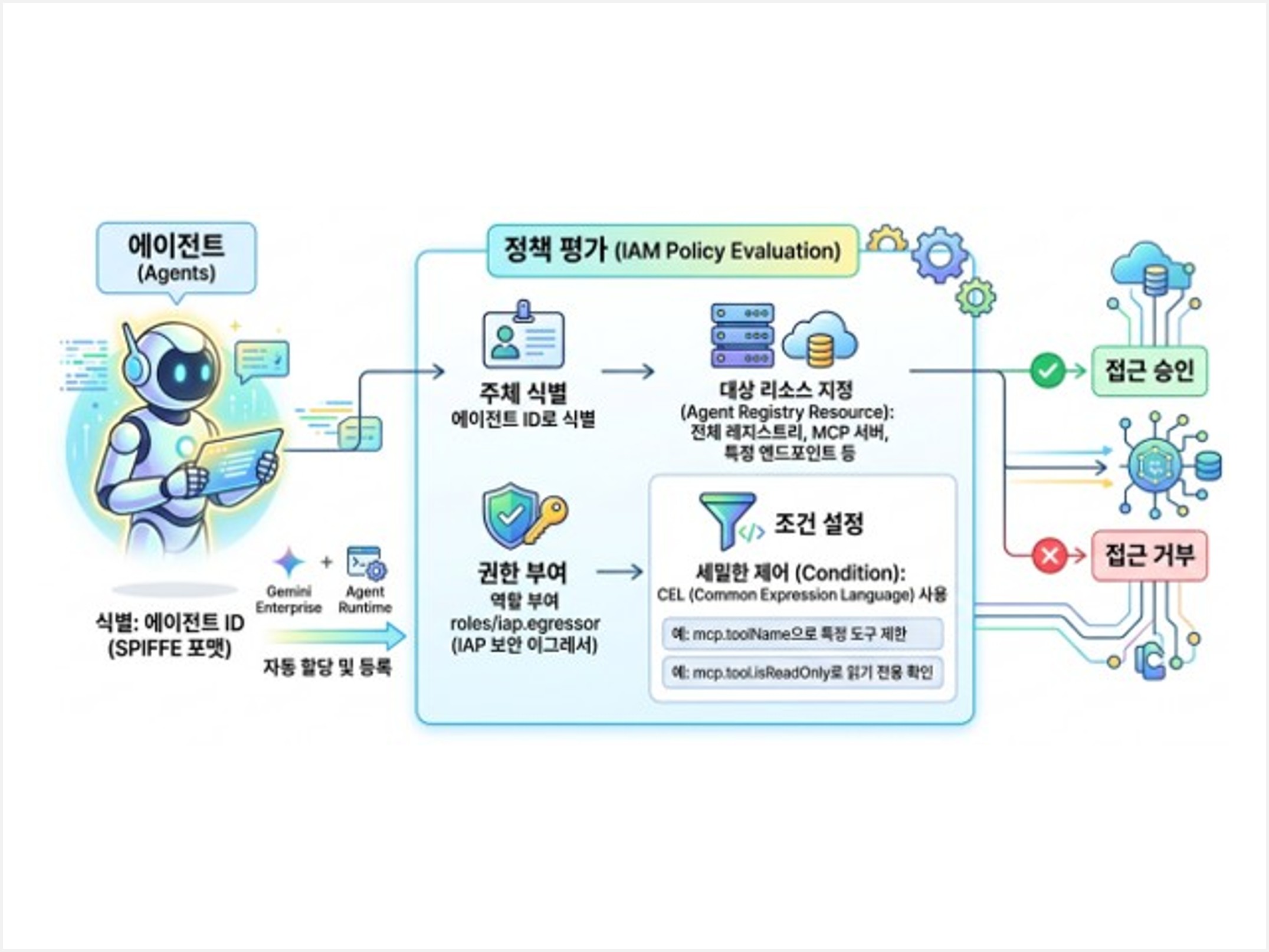 Google Next 2026: Gemini Enterprise Agent Platform으로의 진화 - 3 - Google ...
